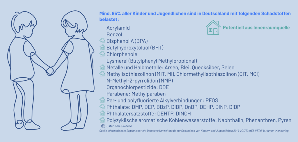 Alle Kinder in Deutschland sind mit Schadstoffen belastet