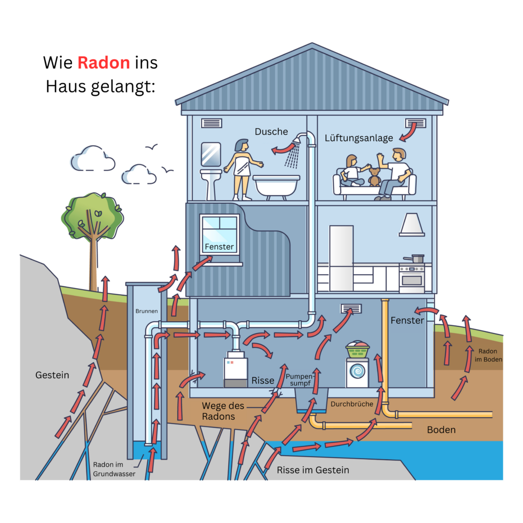 Wie gelangt Radon ins Haus